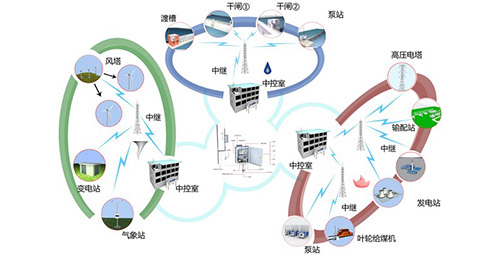 无线通讯有线通讯